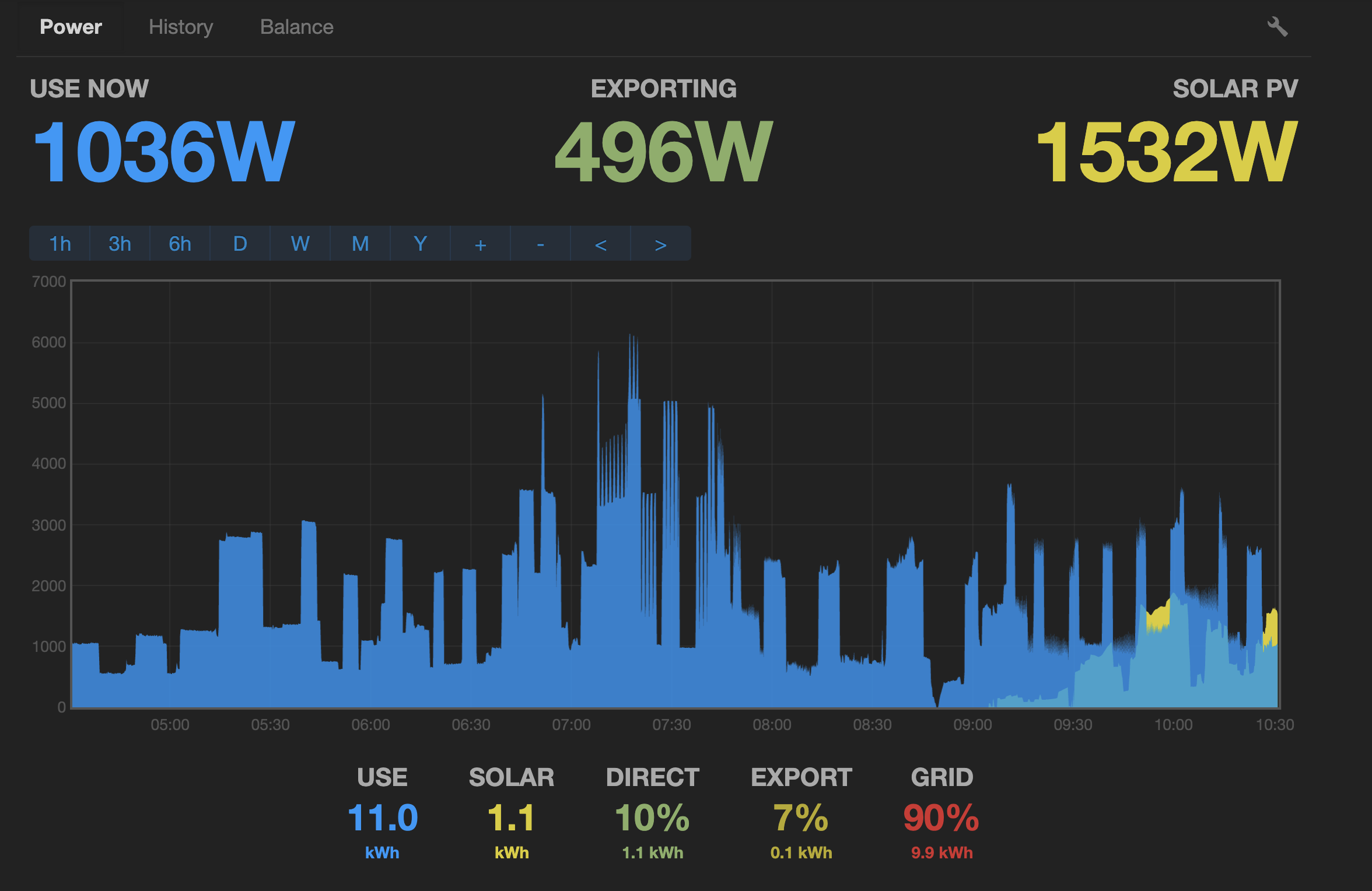 graph showing power feed from the grid and solar power. 