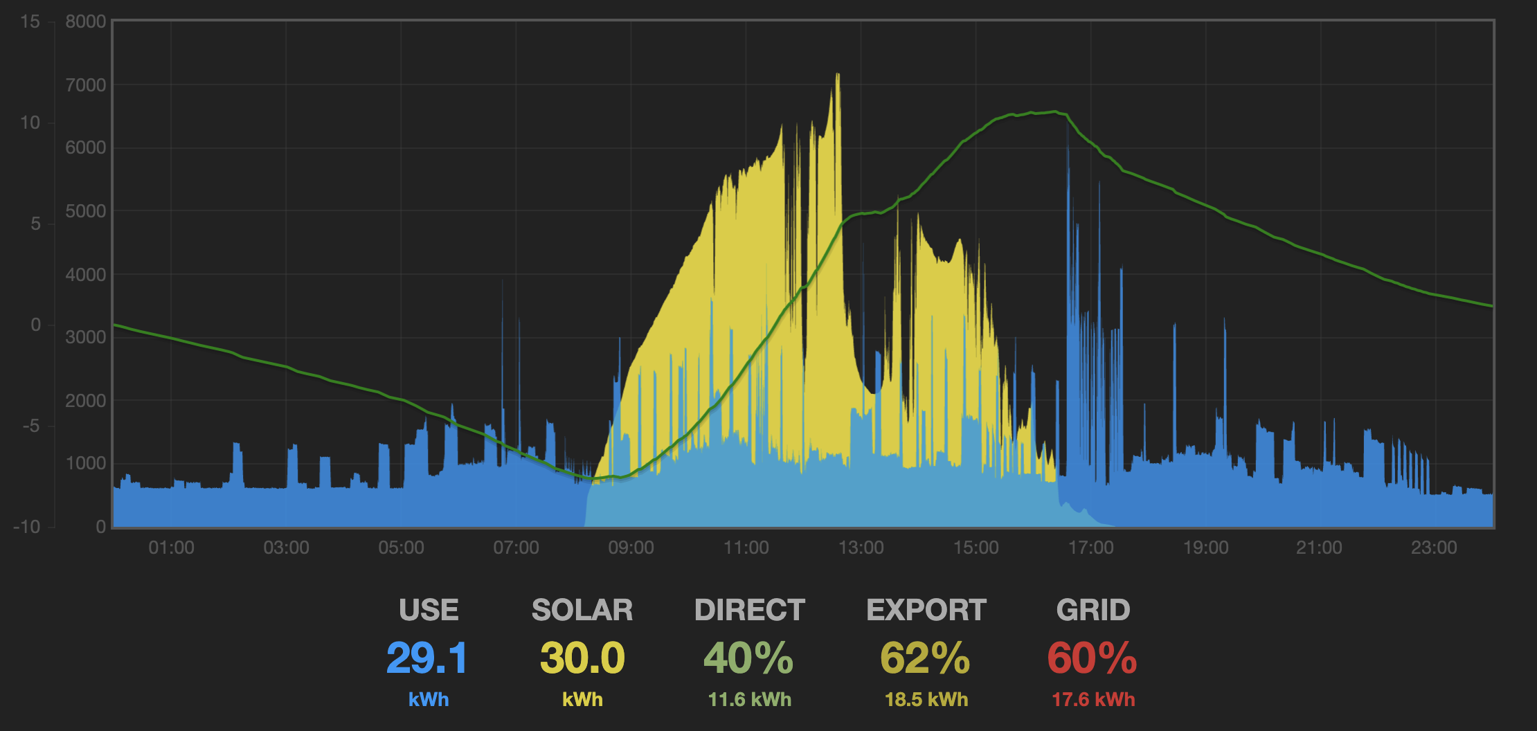 graph showing solar power generation for Feb 6/2023 in Calgary, Alberta, Canada where generation exceeds consuption.