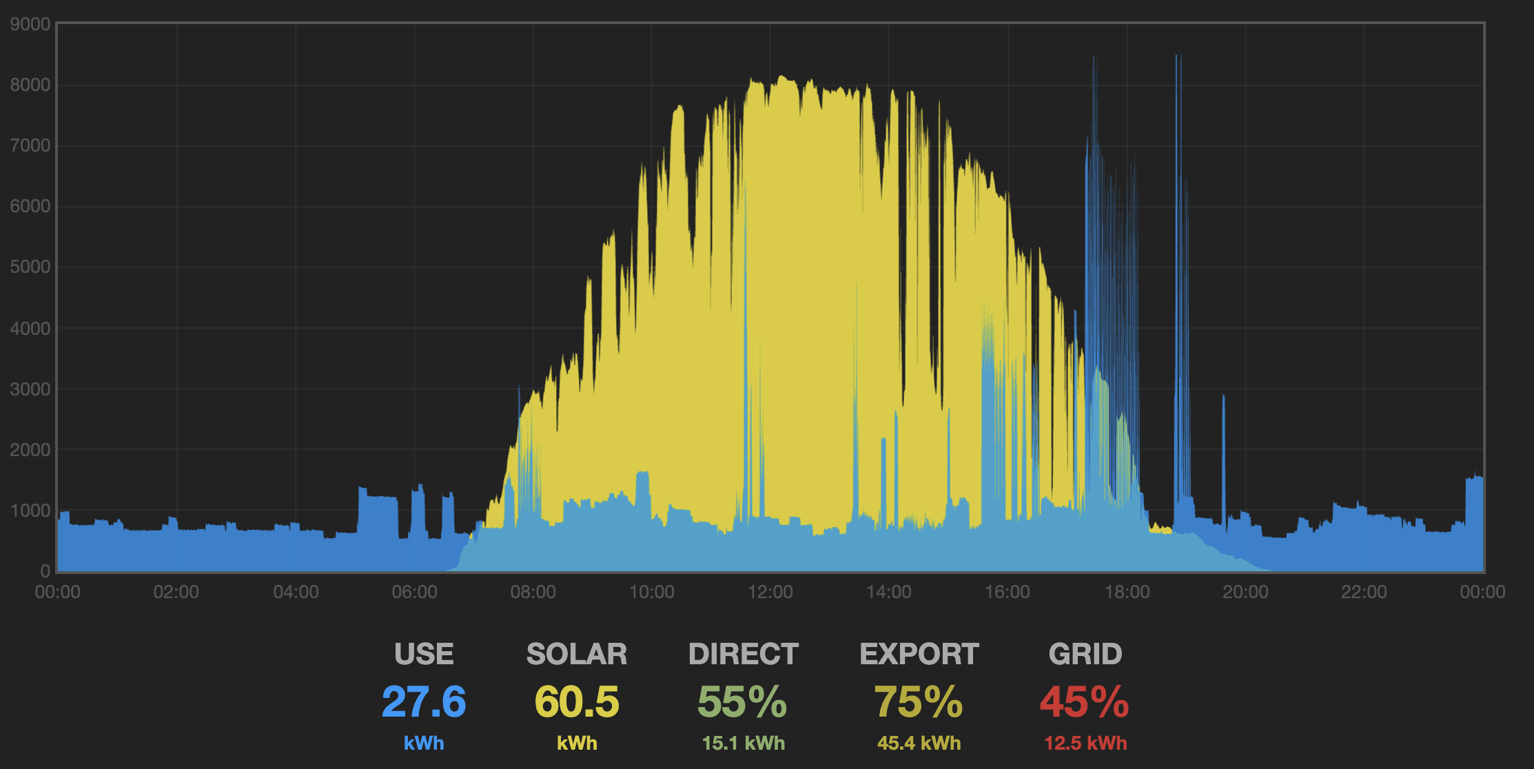 Graph of power consumption and solar generation for April 22nd 2023.