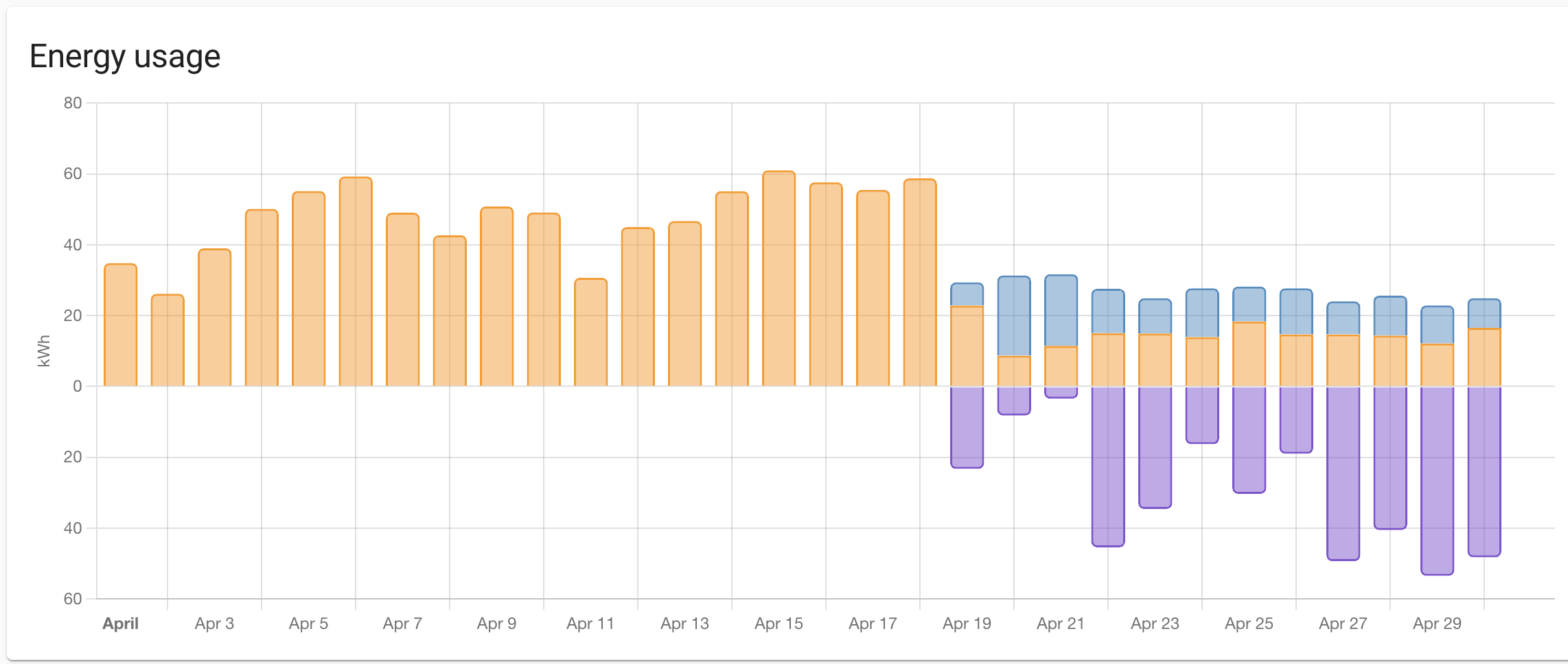 Home Assistant energy graph showing solar generation, import and export from the grid (correct data only showing starting April 19th as I rejiggered my data flow)
