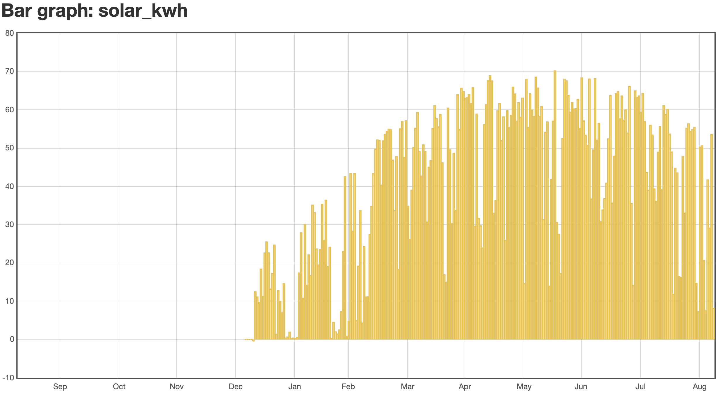Graph of kWh generated per day for a house in Calgary, Alberta, Canada with a 10.13 kW DC solar instalation.